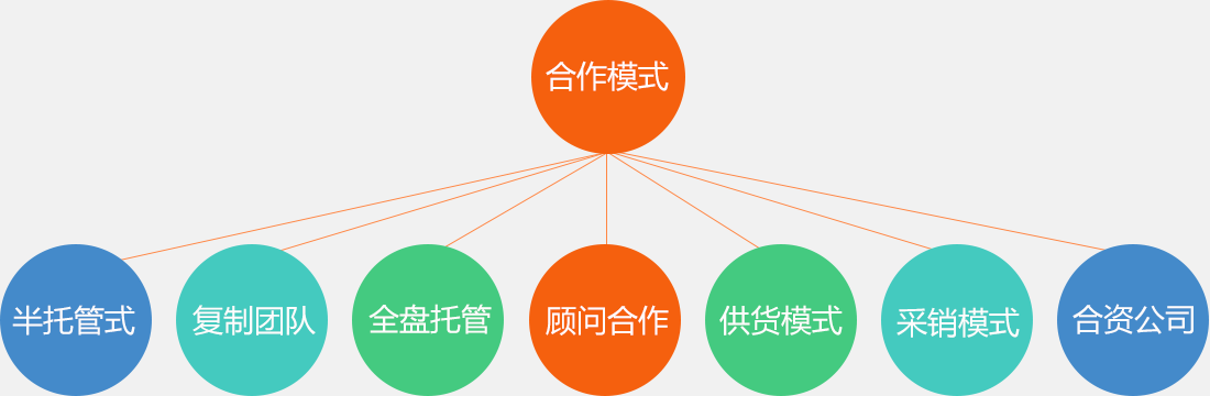 7大产品代运营立体模式