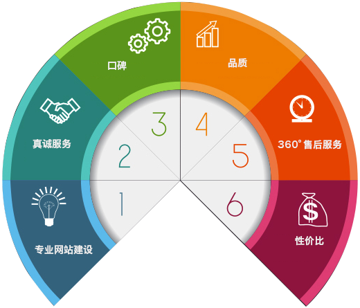 专业程度