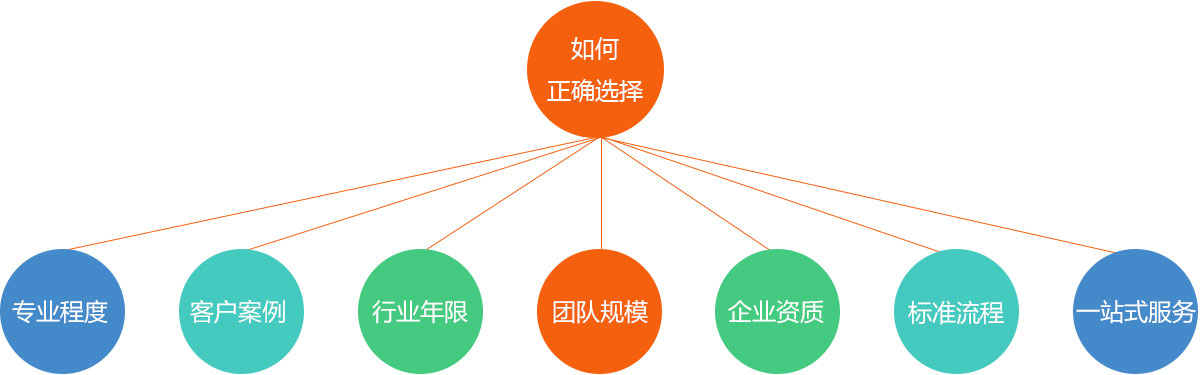企业如何正确选择网站建设服务商？